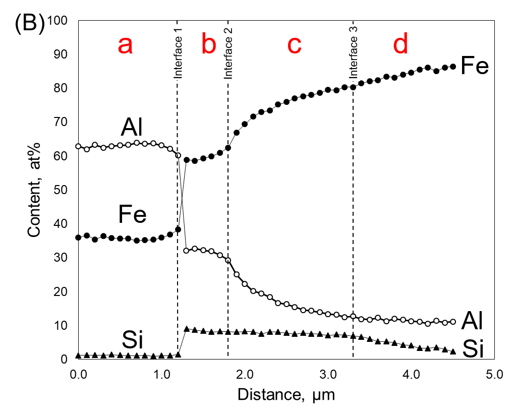 Fig.1 (B)STEM-EDSライン分析結果