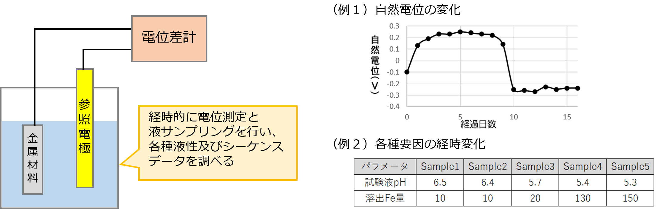 再現性試験を実施する中で各種要因及び微生物群集変化を測定