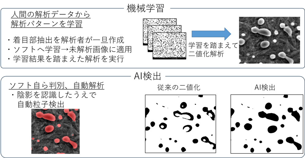 機械学習とAI検出