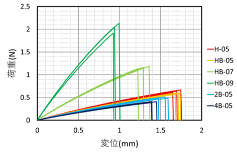 図2 荷重-変位線図