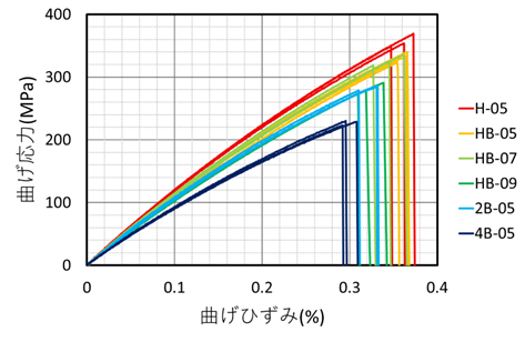 図3 応力-曲げひずみ線図