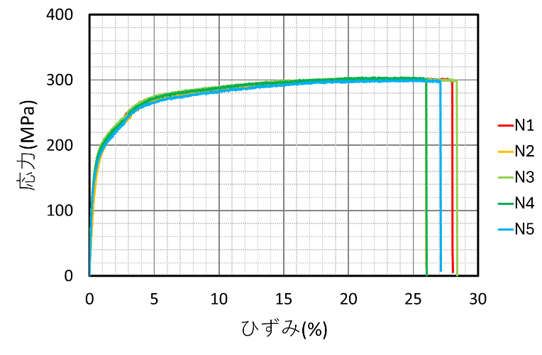 図6 応力-曲げひずみ線図