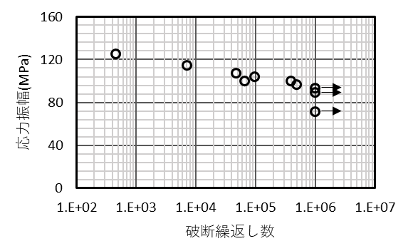 図8 S-N線図