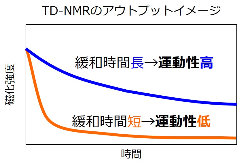 TD-NMR