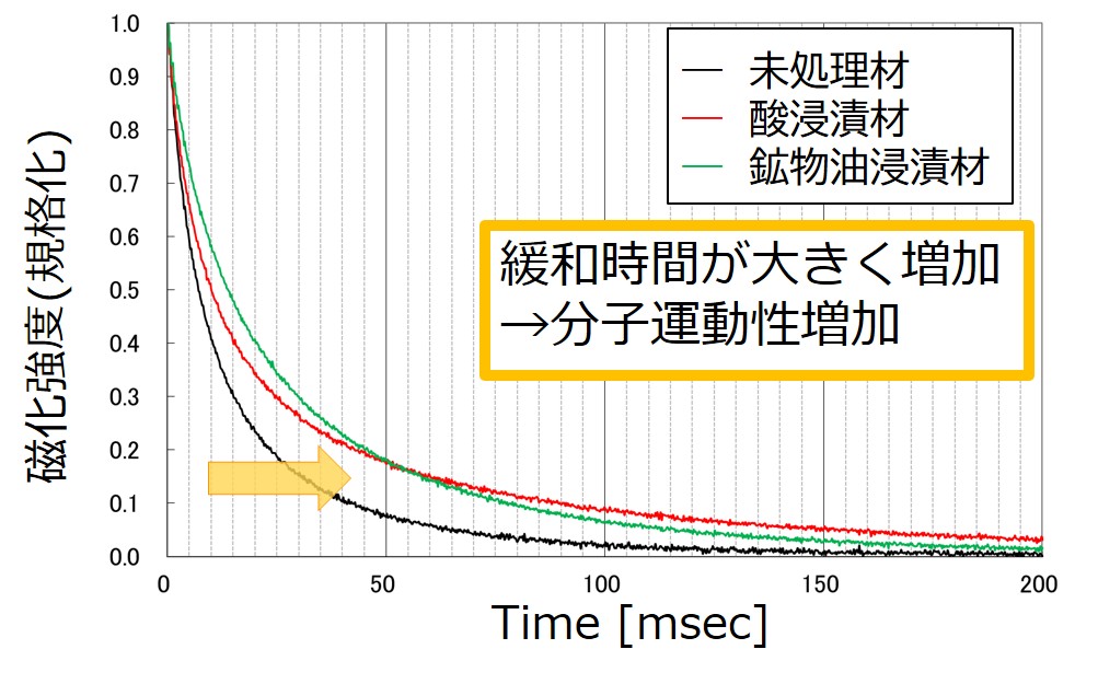 図4　TD-NMR測定結果