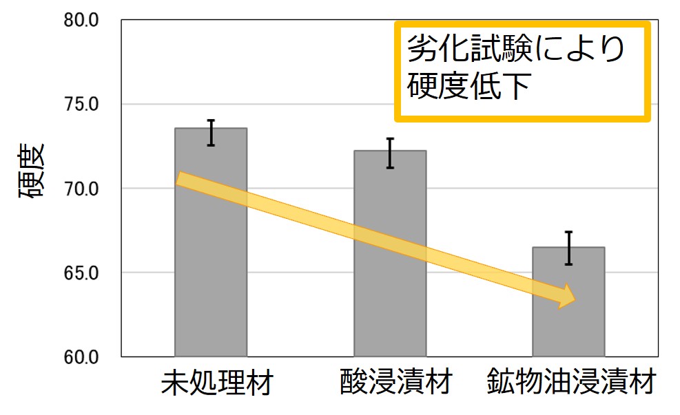図5　IRHD試験結果(平均値:5点測定)