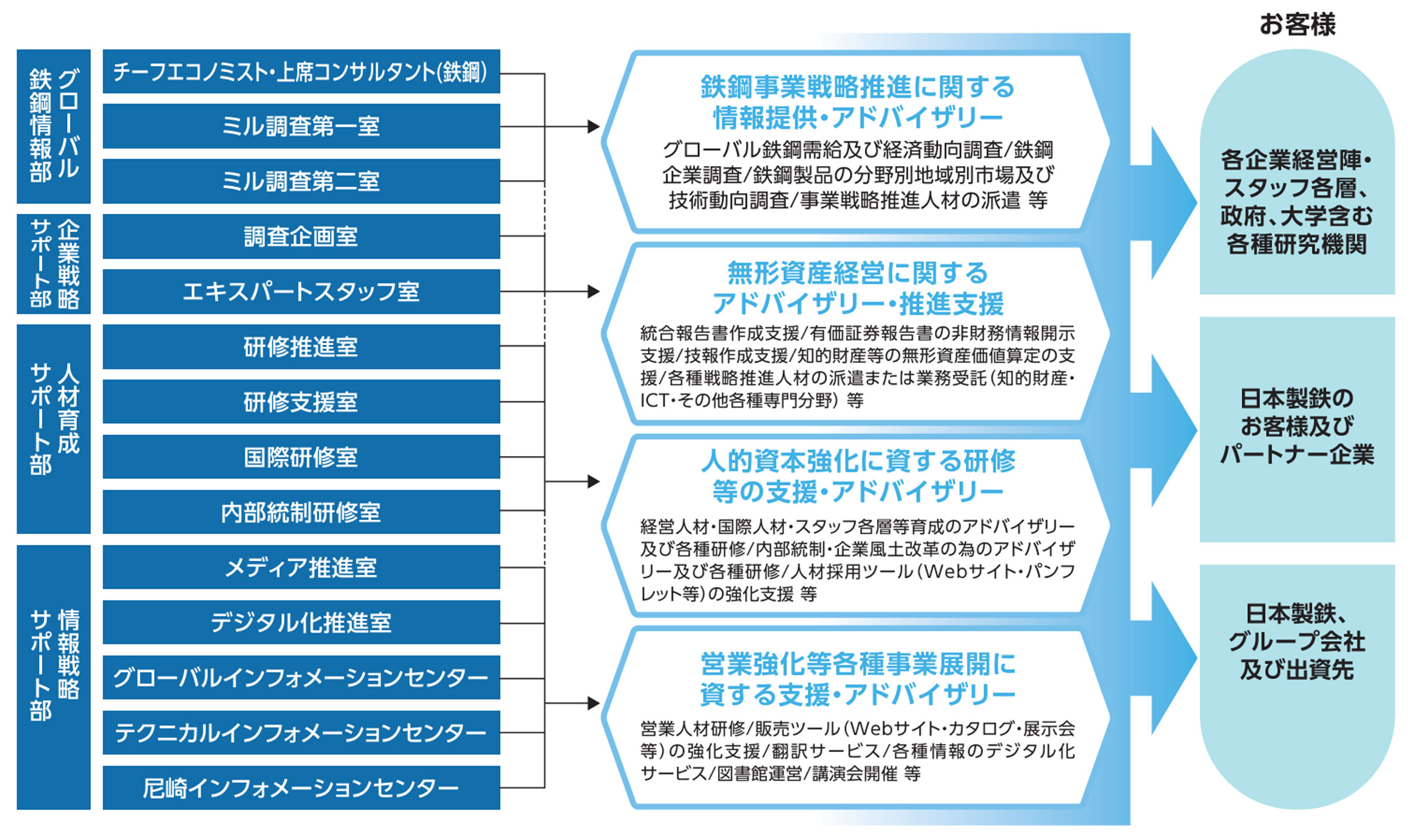 ビジネスソリューション事業部　イメージ図