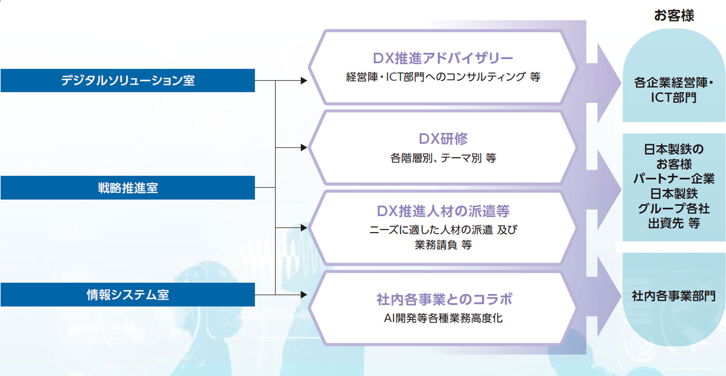 ICT推進部　イメージ図