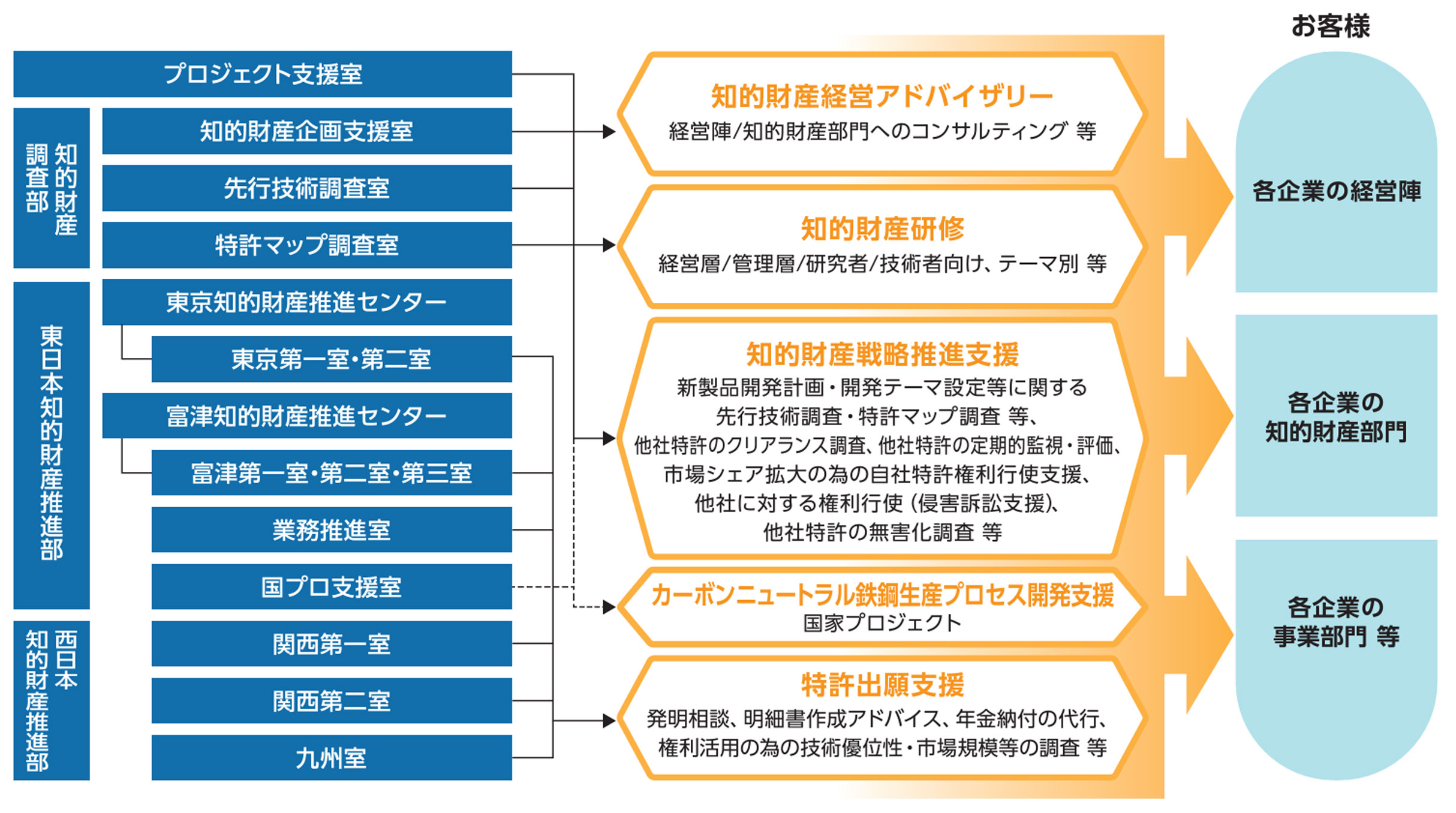 知的財産事業部　イメージ図