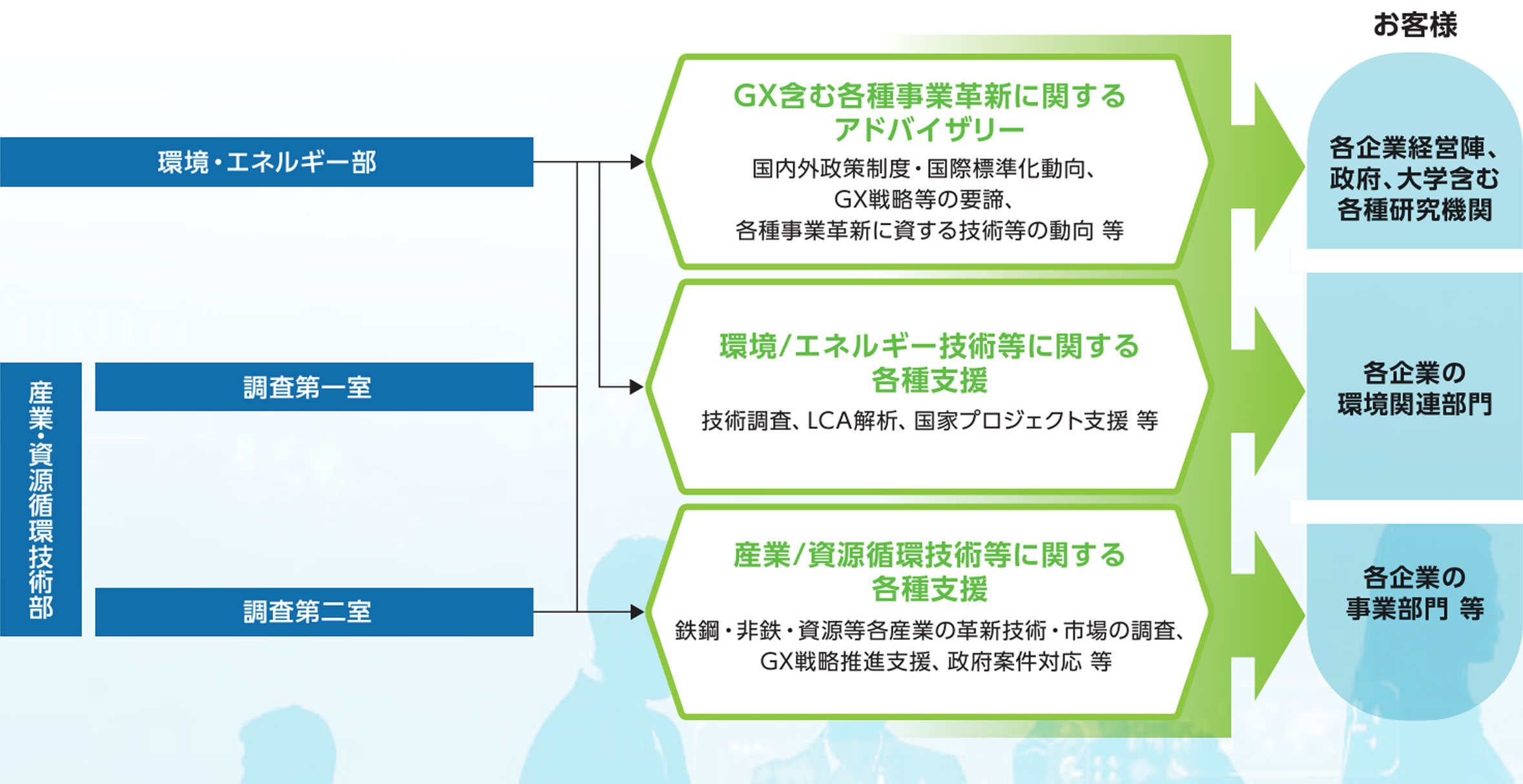 サステナビリティソリューション事業部　イメージ図