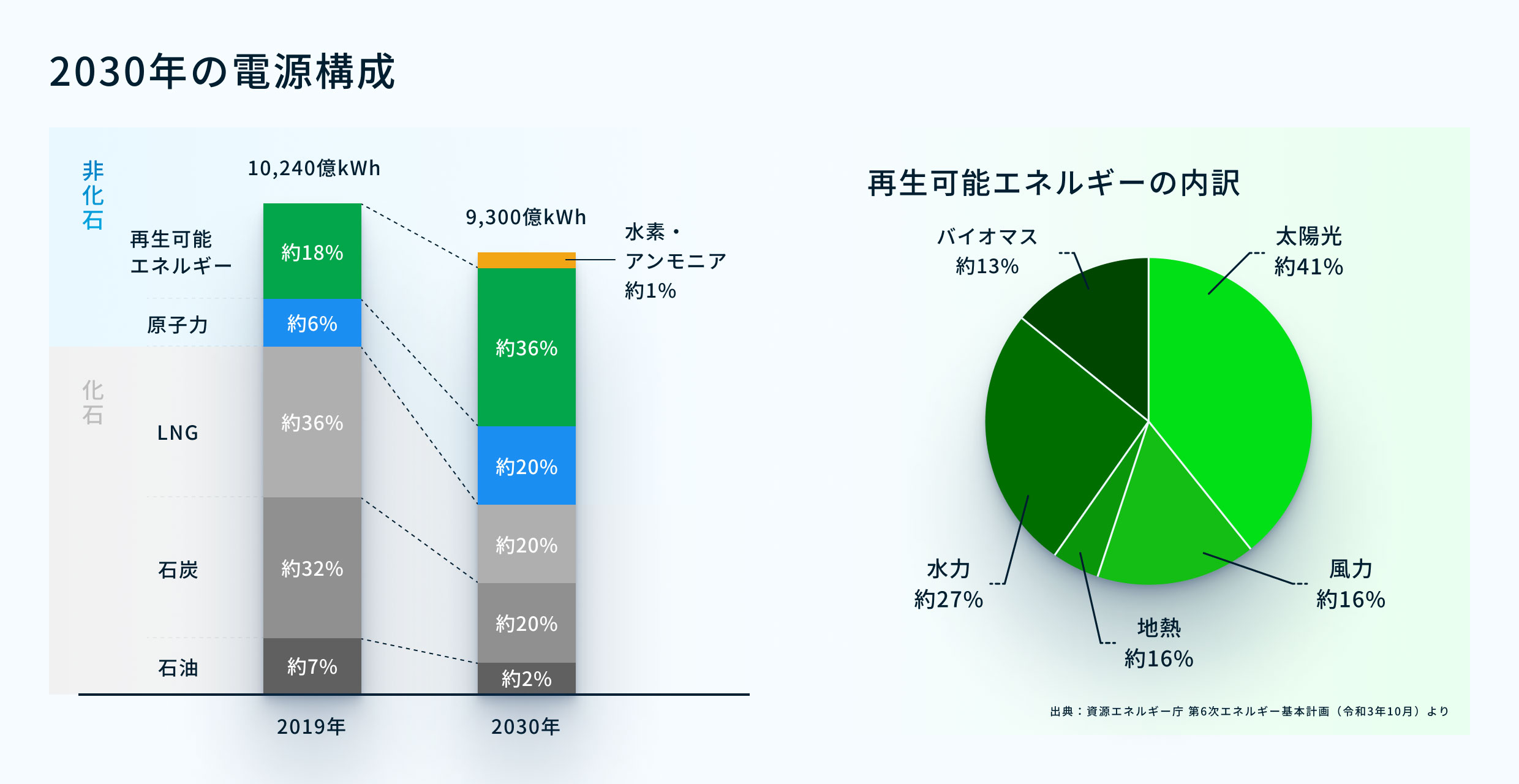 エネルギー分野の動向