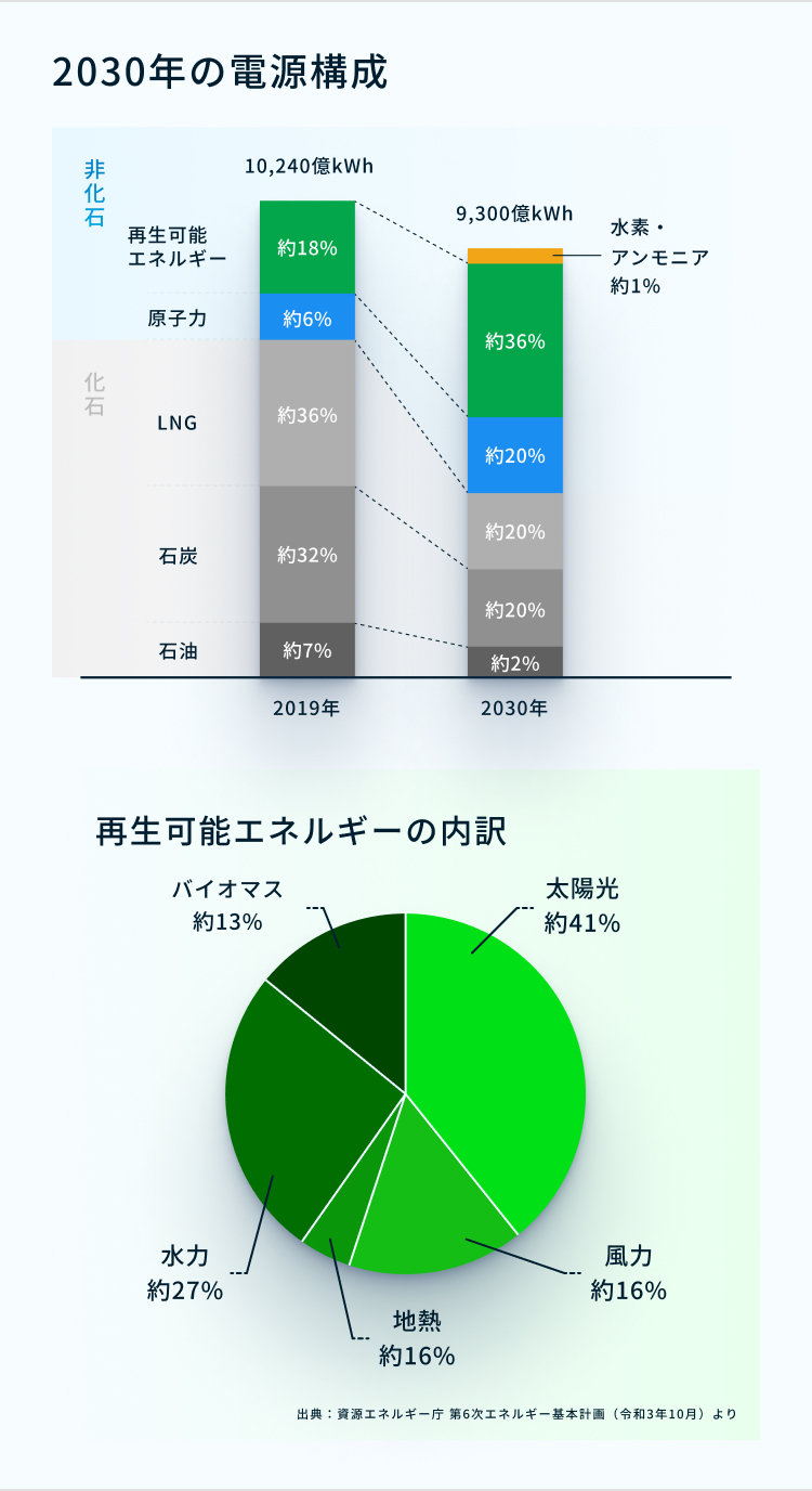 エネルギー分野の動向