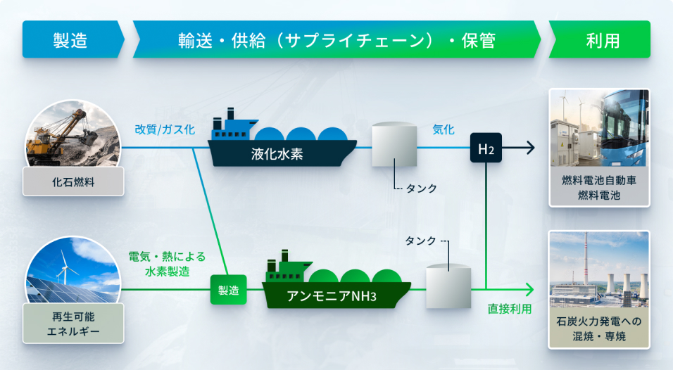 水素・アンモニア利用