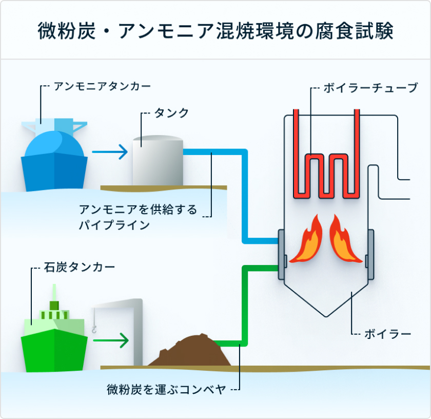 液体アンモニア/アンモニア混焼ガスでの腐食評価