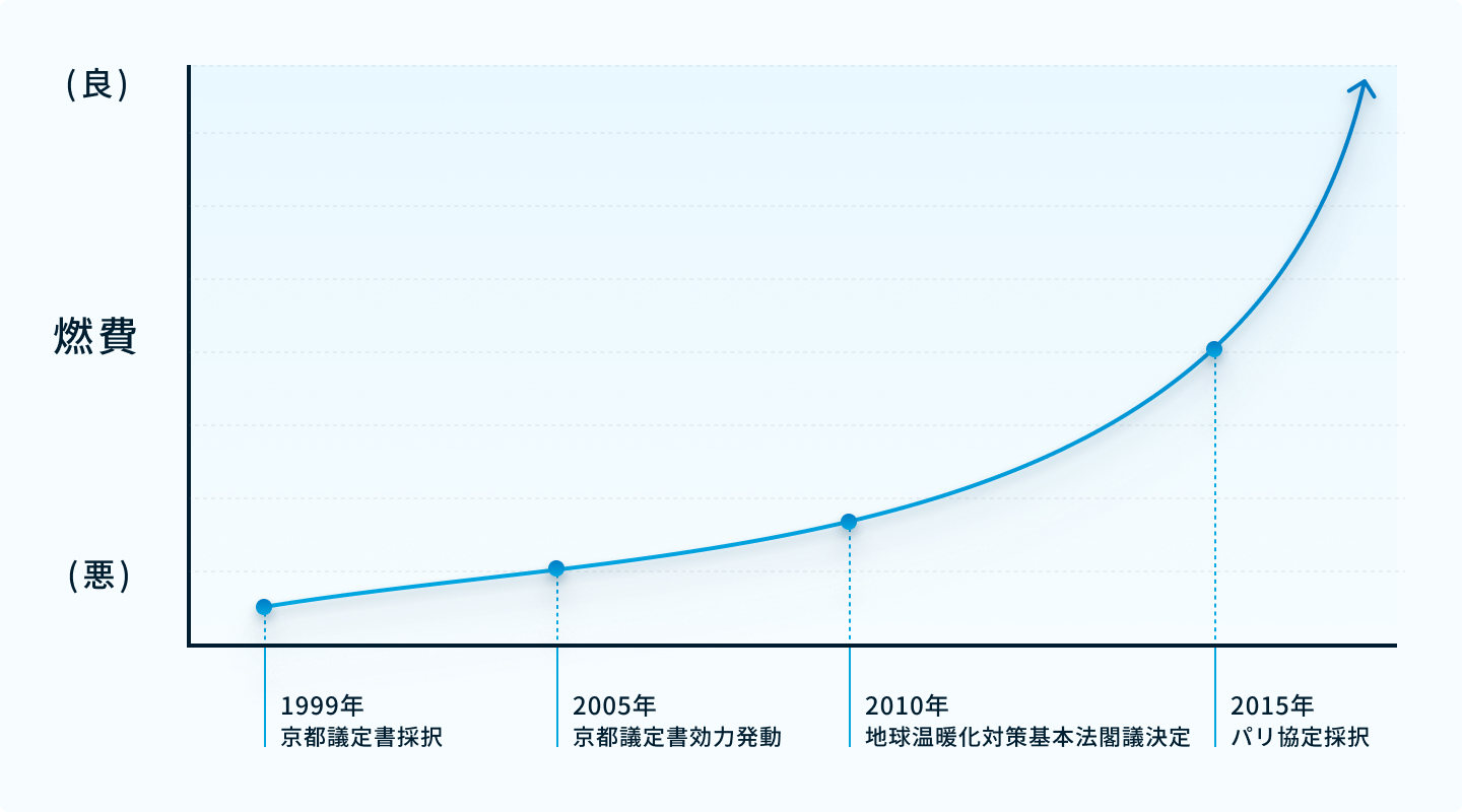 軽量化