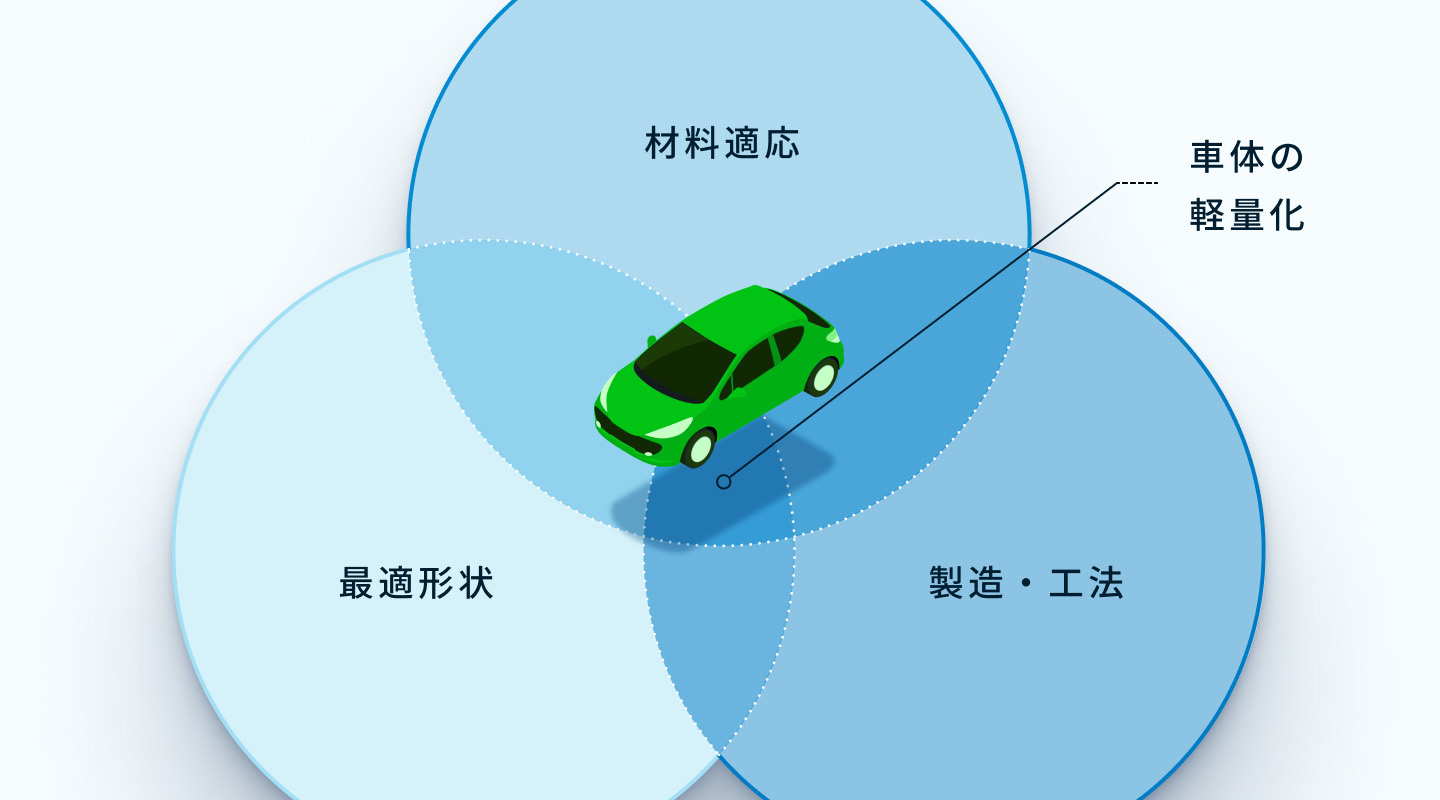 軽量化