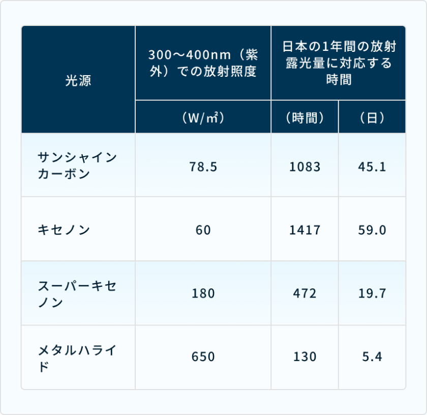 自然環境模擬による劣化過程評価