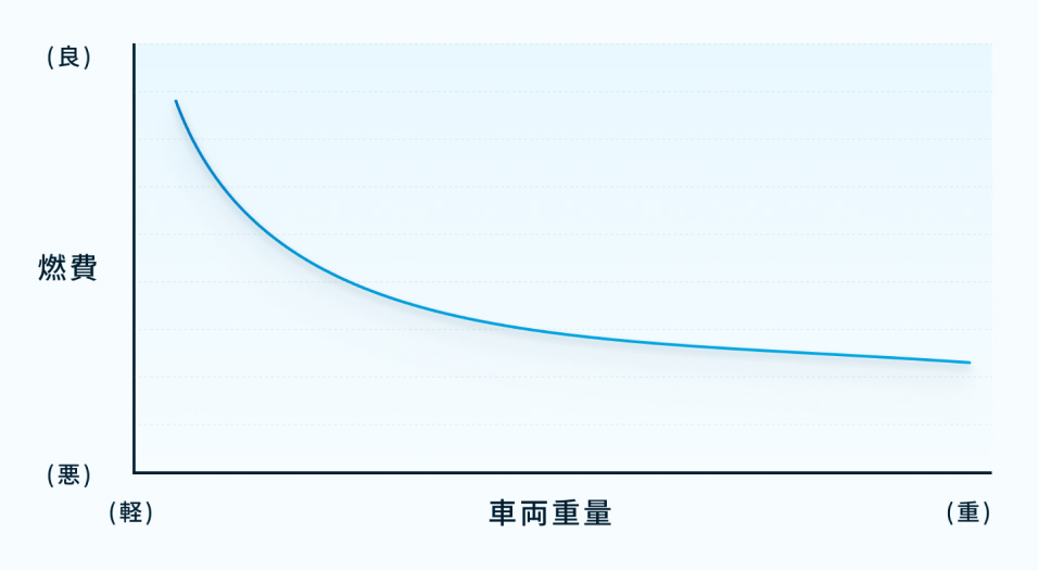 軽量化