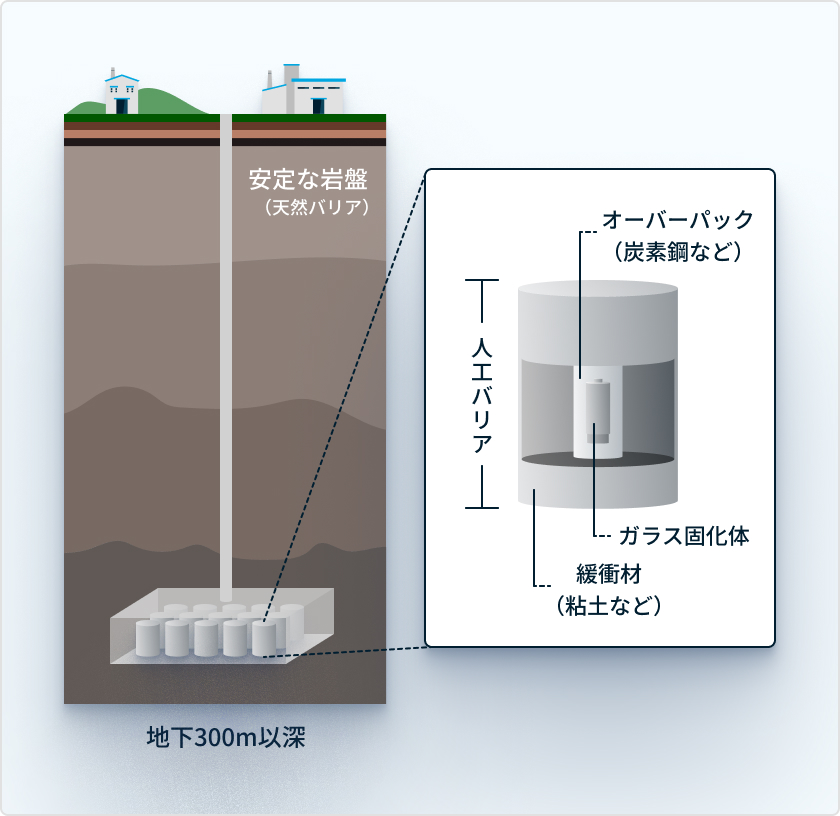 地層処分環境での材料評価