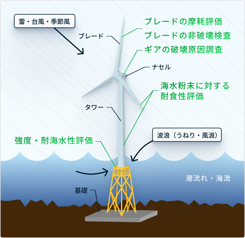 洋上風力発電での課題解決