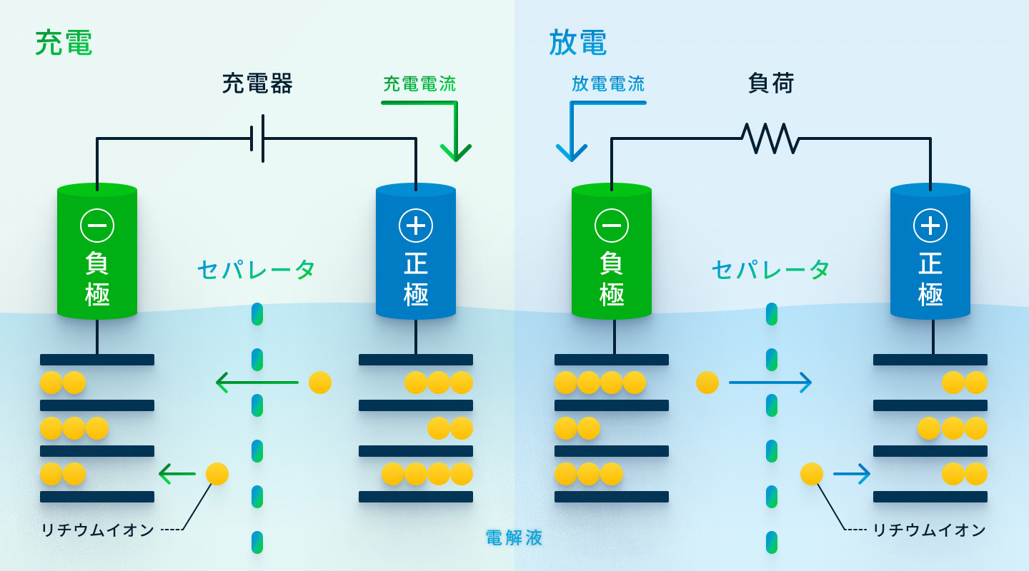 二次電池評価