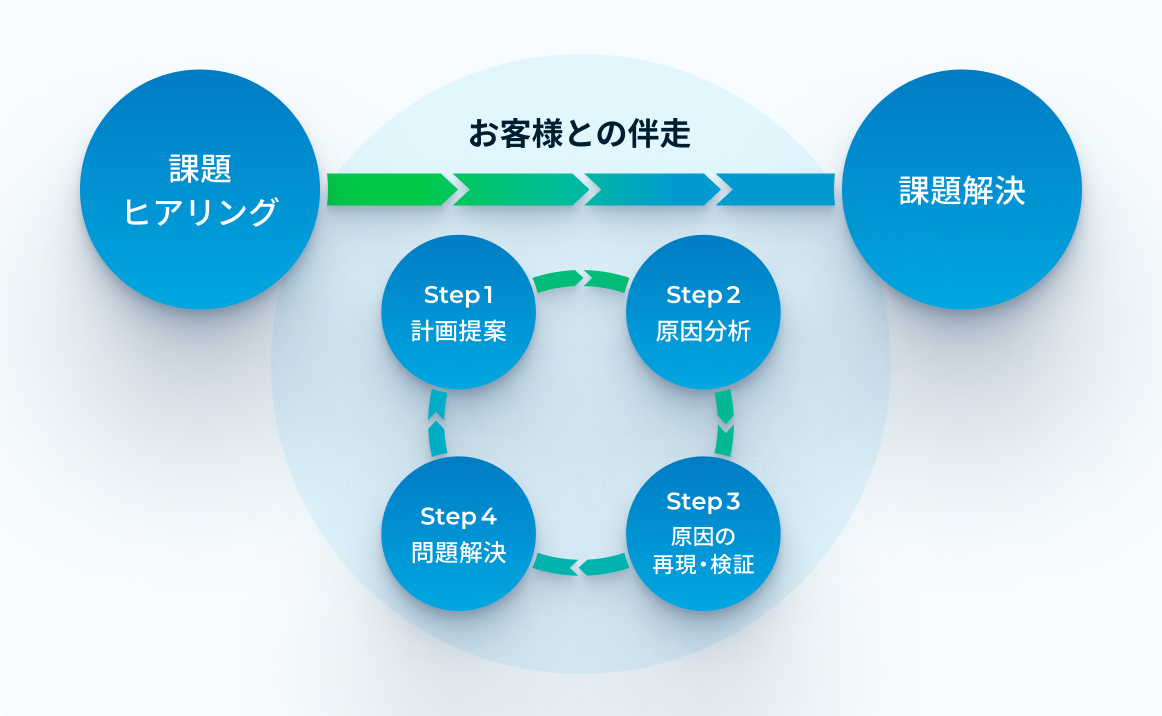 お客様との伴走