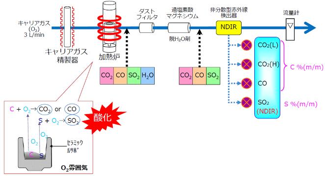 CS分析装置原理図