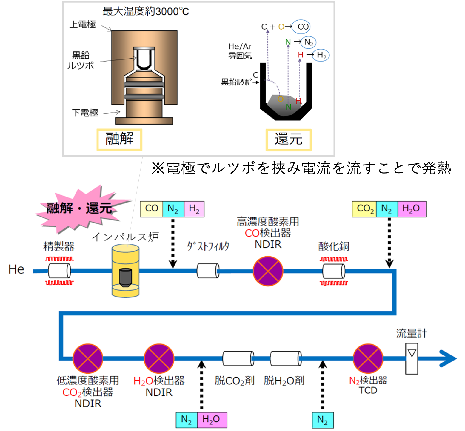 ON分析装置の原理図