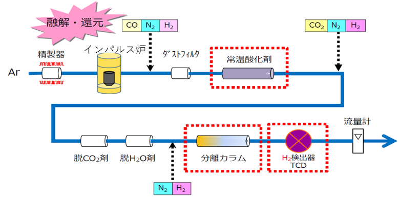 H分析装置の原理図