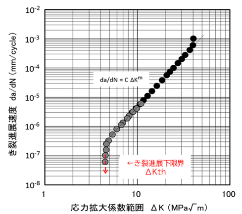 da/dN-ΔK曲線の例