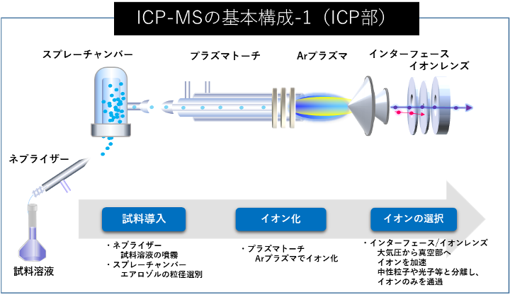  ICP-MSの基本構成1