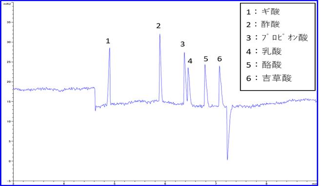 低級有機酸の分析