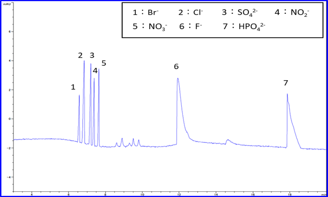 陰イオンの分析