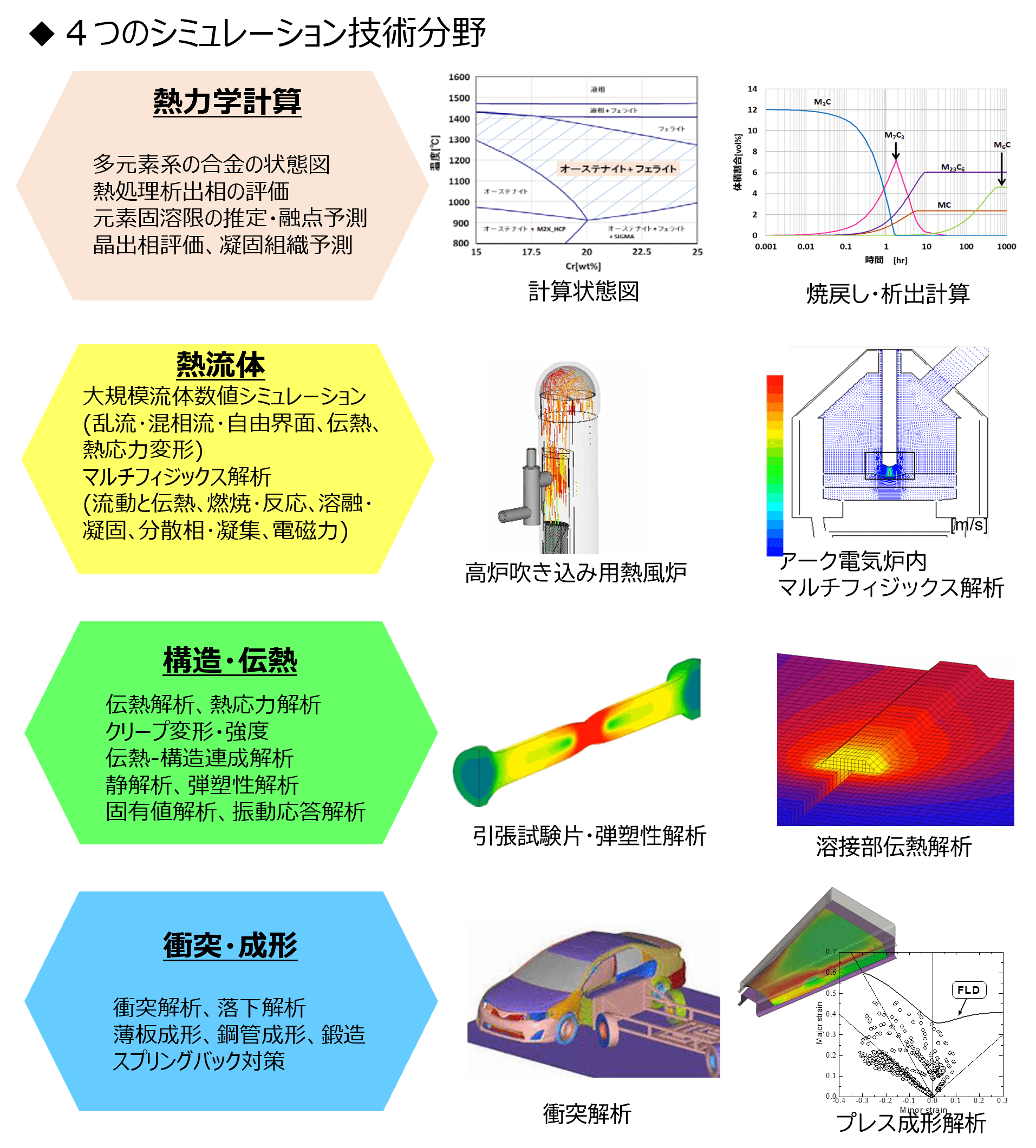 4つのシミュレーション技術分野