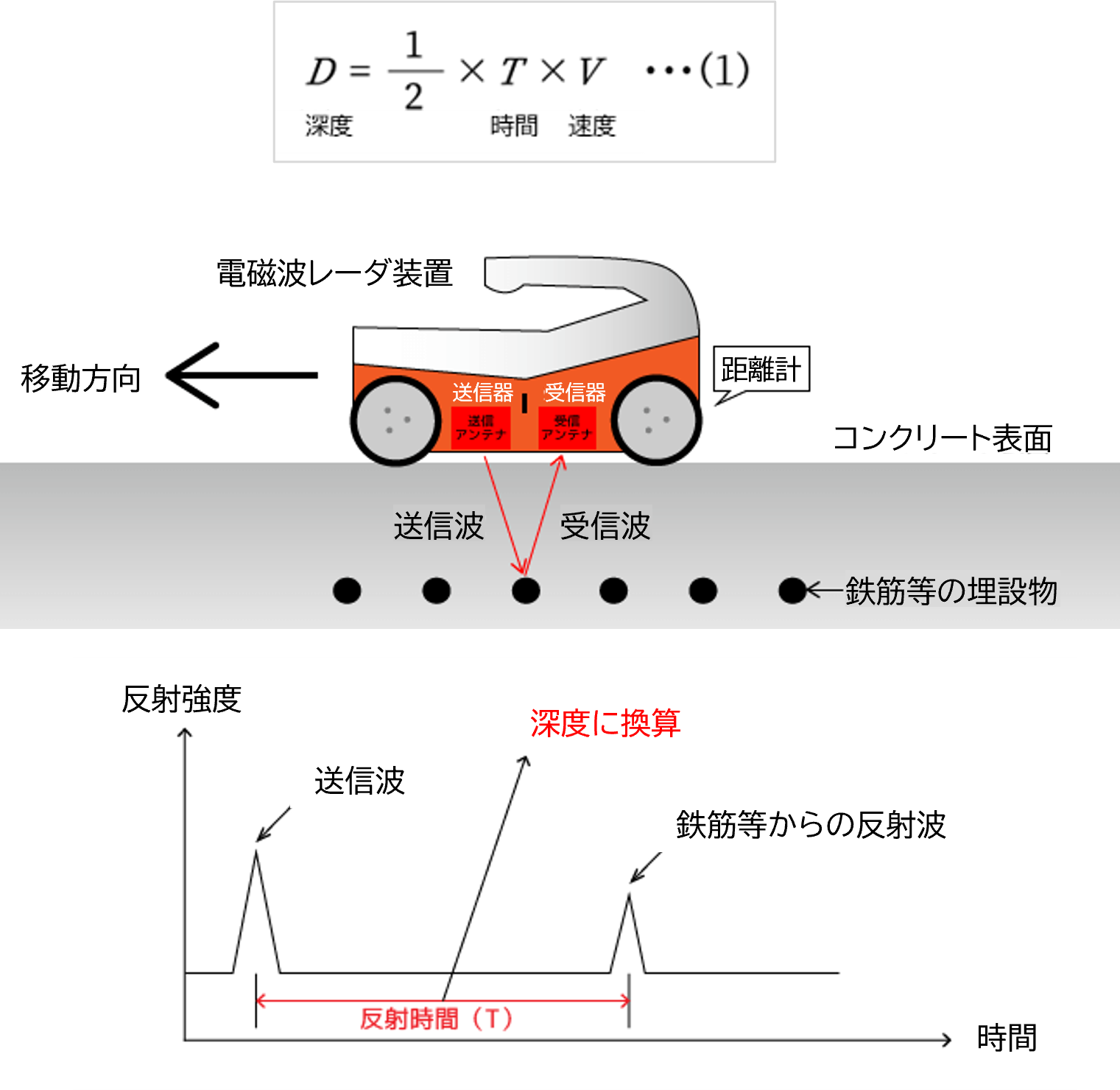 鉄筋探査(コンクリート構造物の鉄筋配置の調査)測定の原理