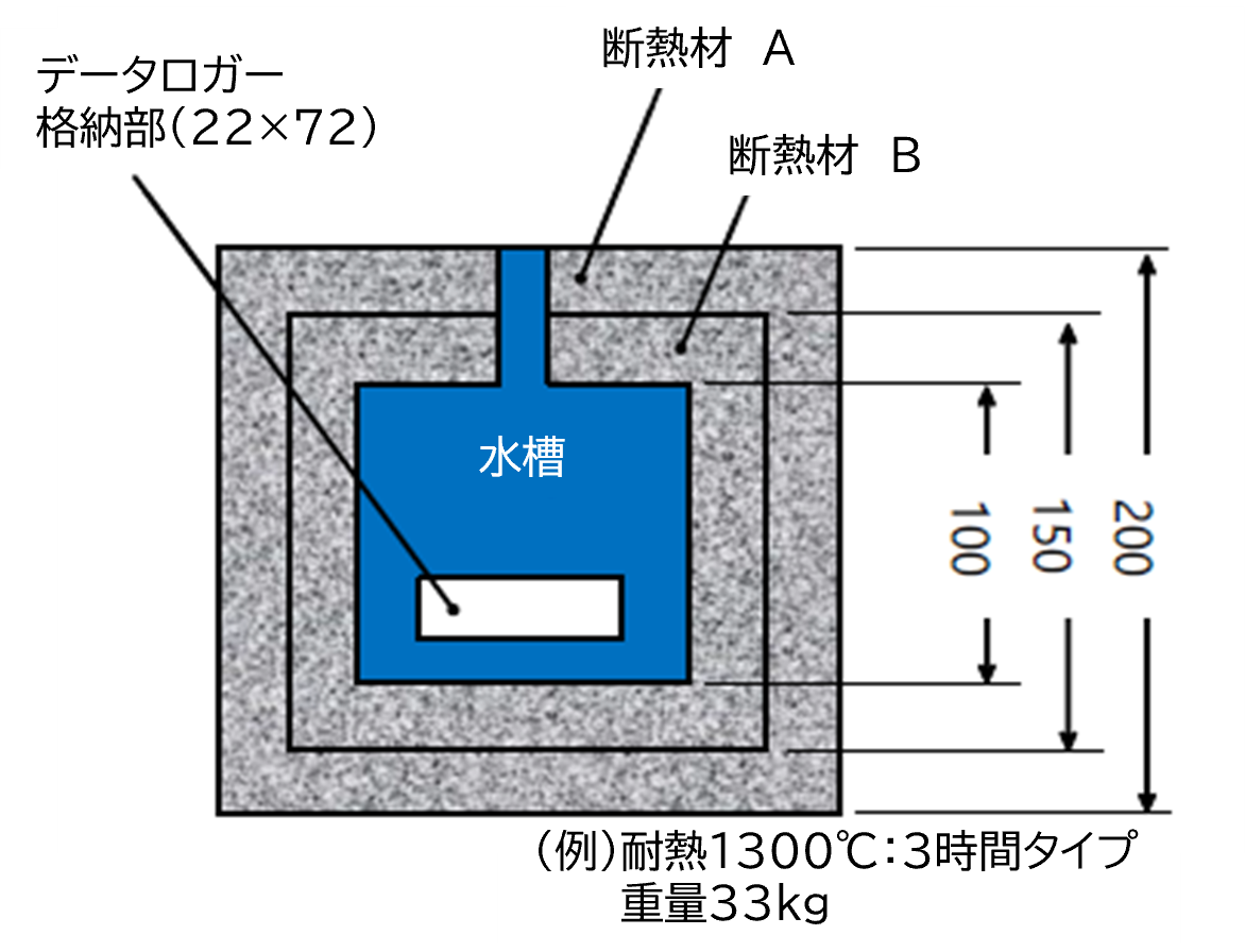 耐熱データロガーによる材料温度分布測定システム