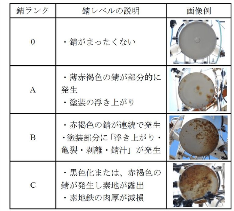 錆ランク表