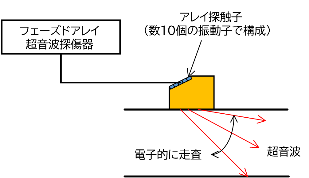 フェーズドアレイ超音波探傷システム