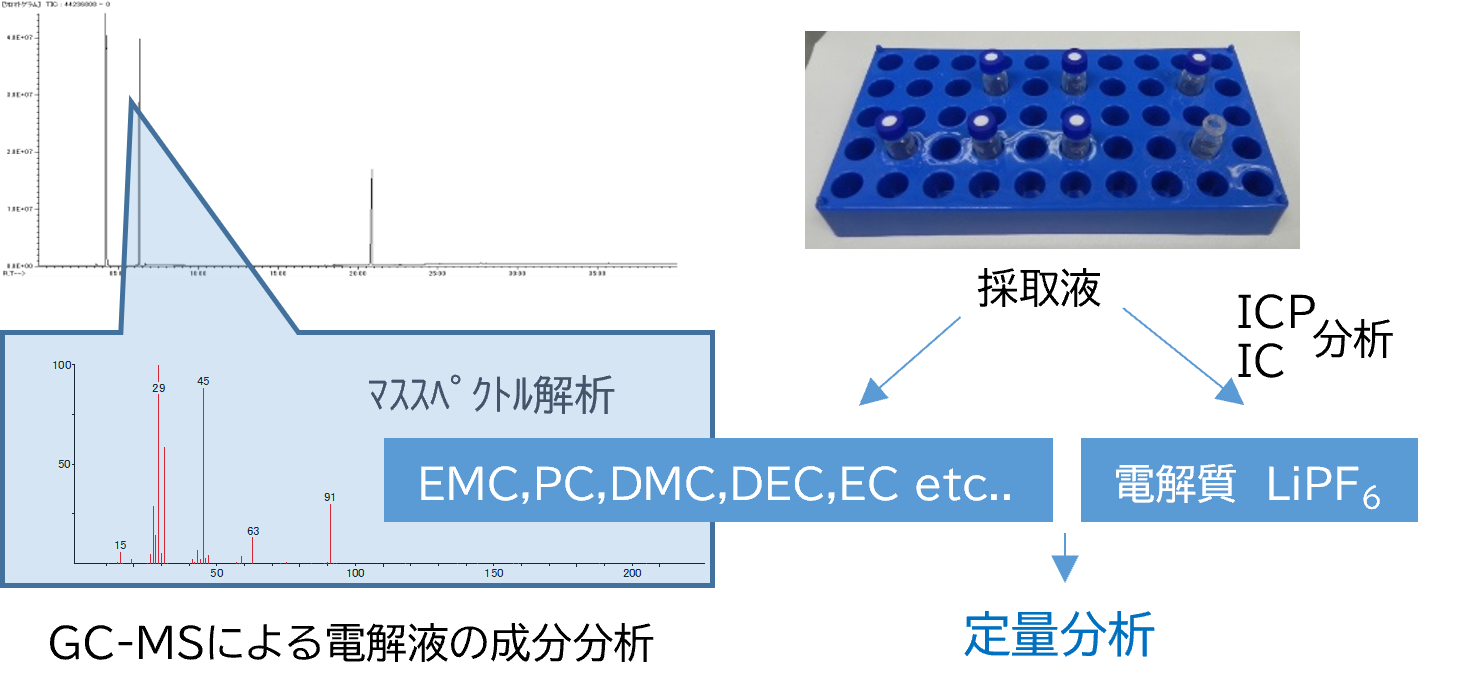 GC-MSによる電解液の成分分析