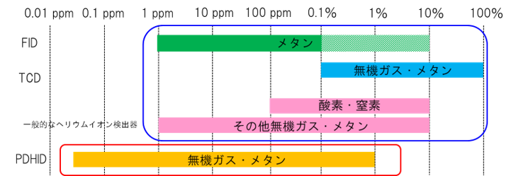 各種検出器の適用濃度範囲例