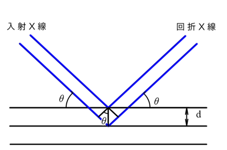 ブラッグの回折条件
