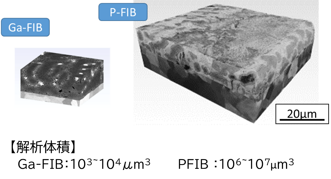 GaFIBとPFIBによるめっき鋼板の3D観察体積の比較