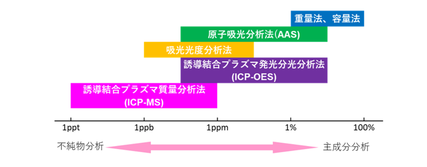 成分濃度と分析手法