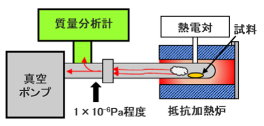 昇温脱離ガス分析法