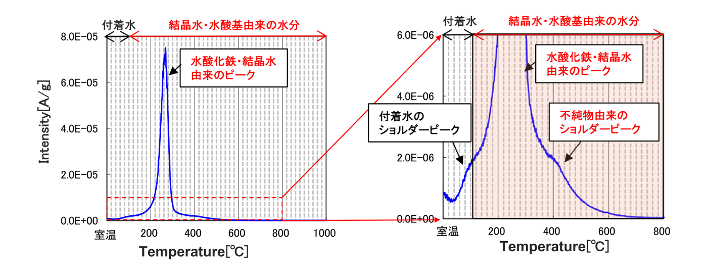 TDS法による鉄酸化物の水分測定結果