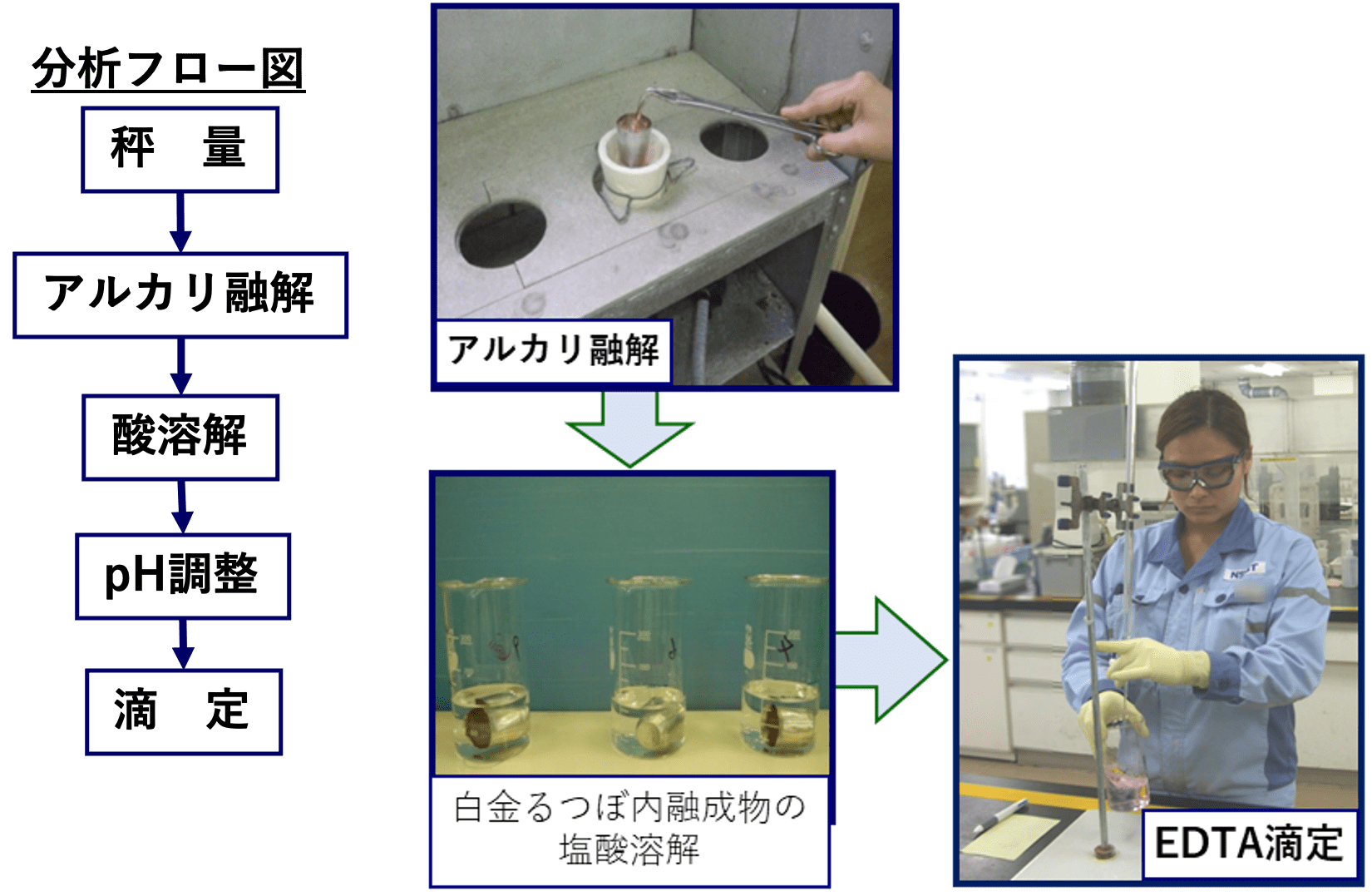 分析フロー図