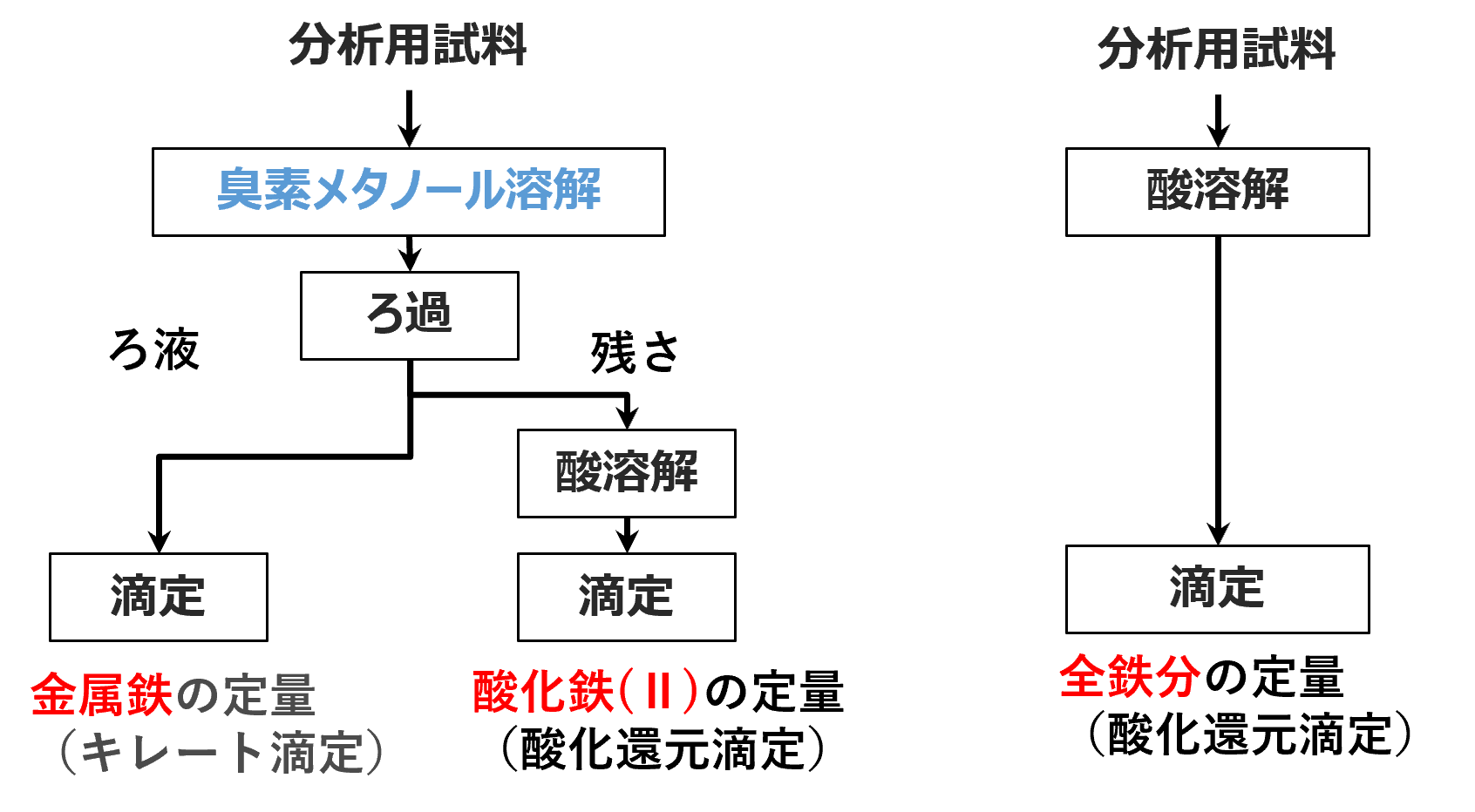 分析フロー図