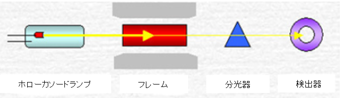 フレーム原子吸光光度法