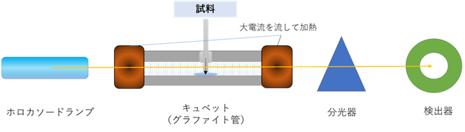 フレームレス原子吸光光度法