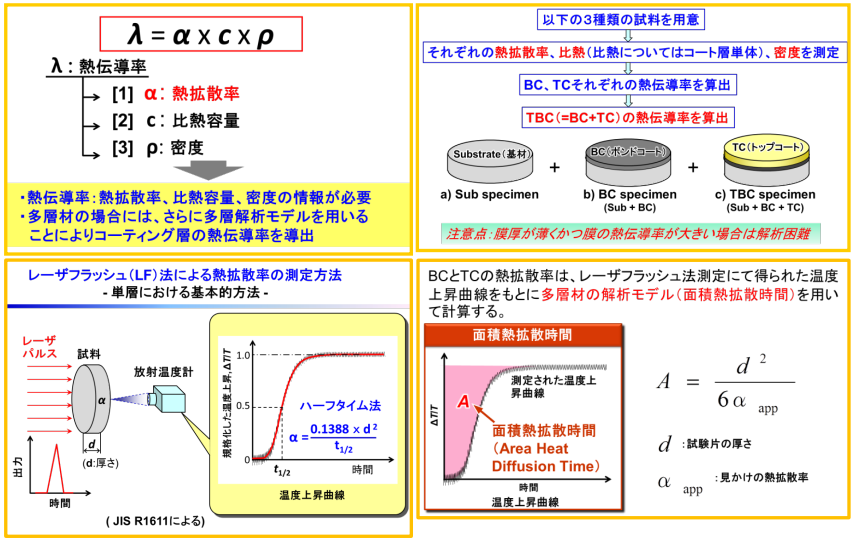 熱拡散率の解析手法